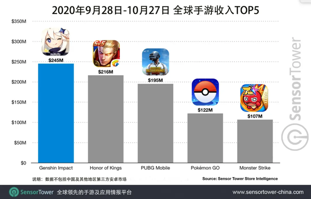 超越腾讯王者荣耀 原神成为手游吸金王