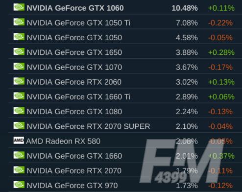 steam最新硬件调查报告 steam用户GTX 1060占据榜单第一