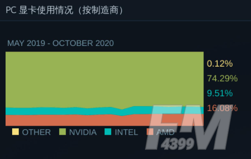 steam最新硬件调查报告 steam用户GTX 1060占据榜单第一