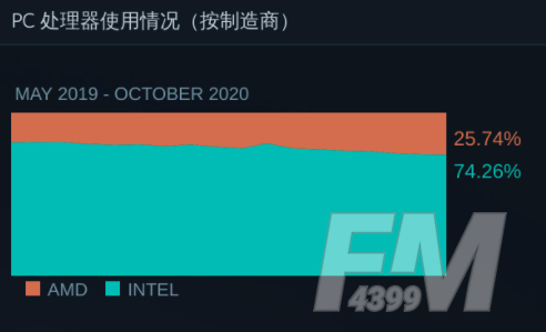 steam最新硬件调查报告 steam用户GTX 1060占据榜单第一