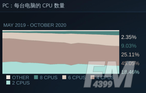 steam最新硬件调查报告 steam用户GTX 1060占据榜单第一