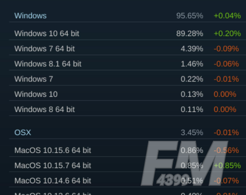 steam最新硬件调查报告 steam用户GTX 1060占据榜单第一