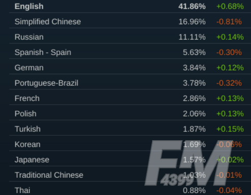 steam最新硬件调查报告 steam用户GTX 1060占据榜单第一