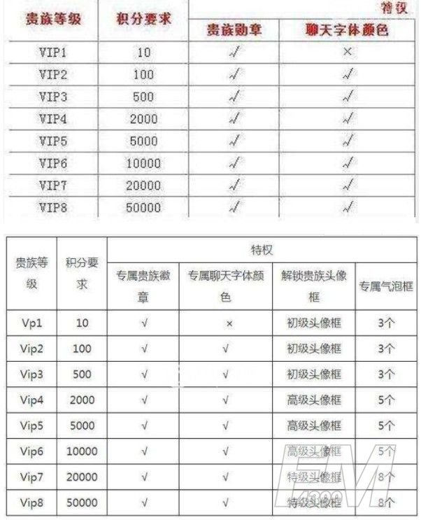 王者荣耀v8需要充多少钱？v8贵族VIP价格一览表[多图]图片2