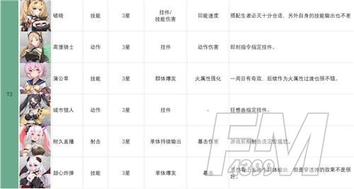 映月城与电子姬角色强度排名：T0-T5最强角色排行榜[多图]图片6