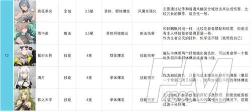 映月城与电子姬角色强度排名：T0-T5最强角色排行榜[多图]图片5