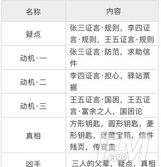 天涯明月刀手游锦鲤先人秘藏给谁？锦鲤先人秘藏断案证据分布位置[多图]图片2
