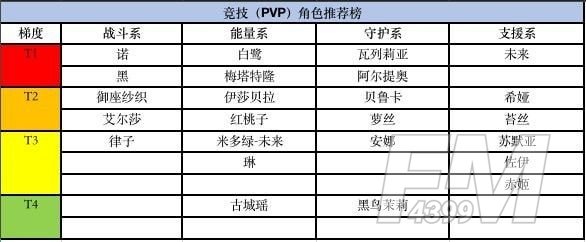 黑潮之上角色强度排名：PVP跟PVE最强角色排行榜[多图]图片1
