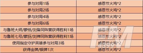 王者荣耀感恩节火鸡怎么获得