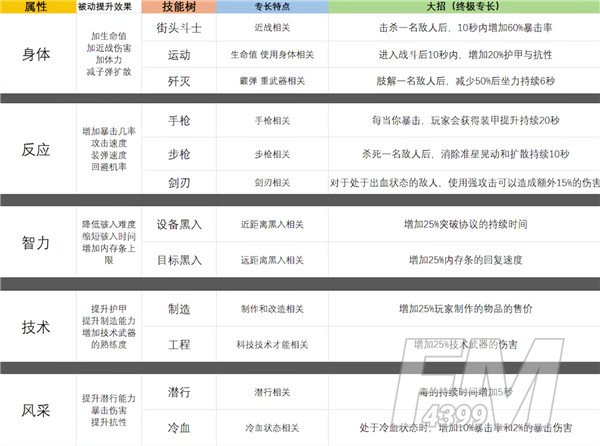 赛博朋克2077开局初始加点最佳方案介绍
