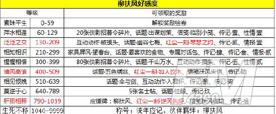 天涯明月刀手游天命柳扶风奇遇如何完成 天命柳扶风奇遇攻略