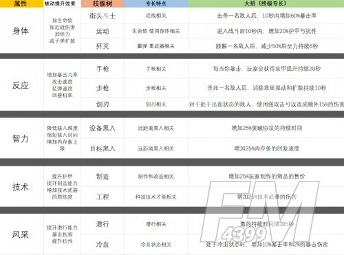 《赛博朋克2077》开局怎么加点