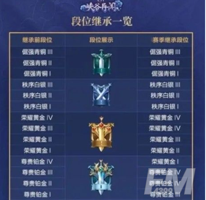 王者荣耀S22赛季段位继承 S22赛季段位继承改编介绍