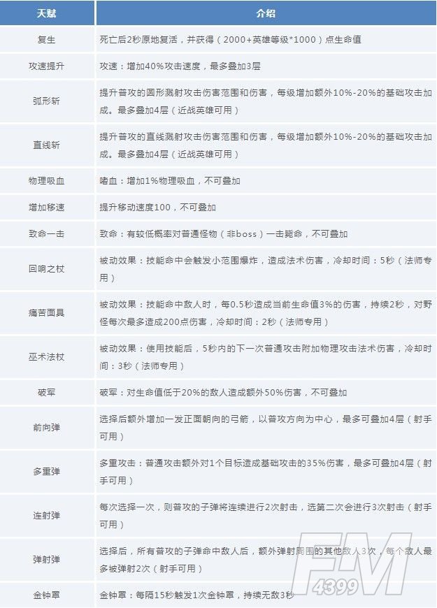 王者荣耀守卫峡谷天赋选择哪个好？守卫峡谷全职业天赋搭配攻略[多图]图片2