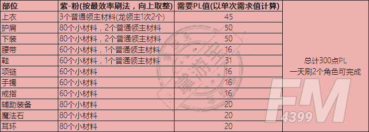 DNF永恒大陆装备怎么升级？装备制作升级攻略[多图]图片8