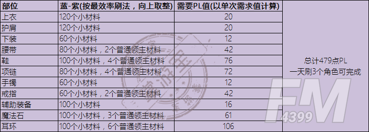 DNF永恒大陆装备怎么升级？装备制作升级攻略[多图]图片7