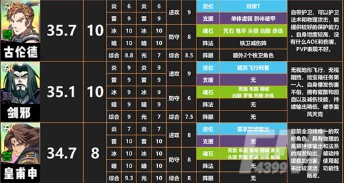 天地劫幽城再临ssr有哪些？最强SSR角色推荐[多图]图片4