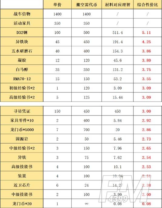 明日方舟源石尘行动活动毕业及材料兑换攻略