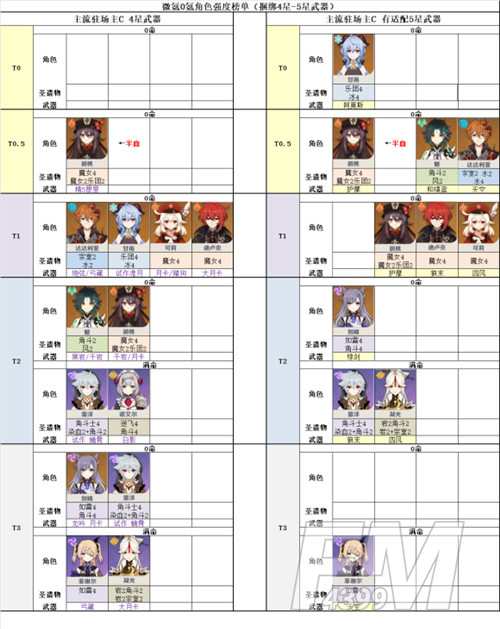 原神1.4版本哪些角色值得培养 原神1.4版本角色培养优先度一览