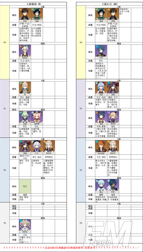 原神1.4版本哪些角色值得培养 原神1.4版本角色培养优先度一览