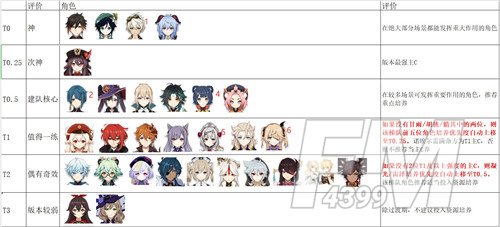 原神1.4版本角色培养优先度一览