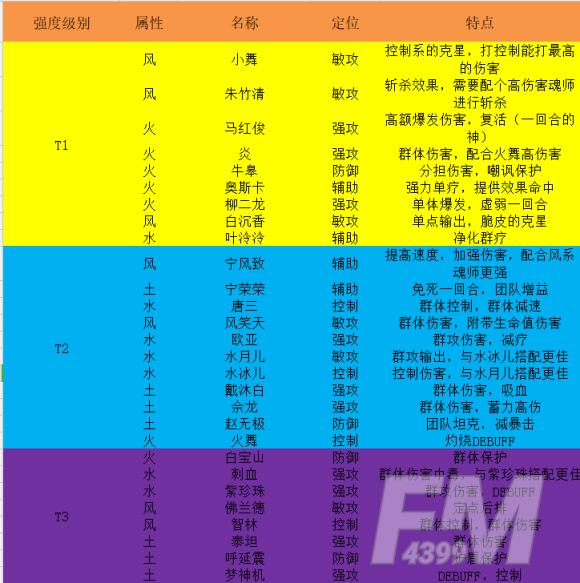 斗罗大陆武魂觉醒最强角色排行榜分享