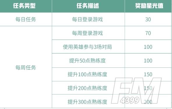 王者荣耀专属梦境修炼任务怎么完成？2021专属梦境修炼任务奖励攻略[多图]图片2