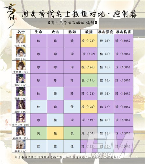 忘川风华录全角色强度排名一览