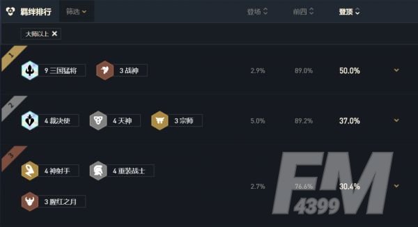 云顶之弈11.6最强阵容推荐 11.6最强吃鸡阵容大全[多图]图片4