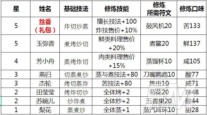 爆炒江湖江南烟雨活动厨师修炼效果大全