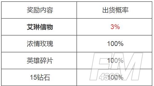 王者荣耀艾琳信物概率是多少？艾琳信物怎么获得？[多图]图片2