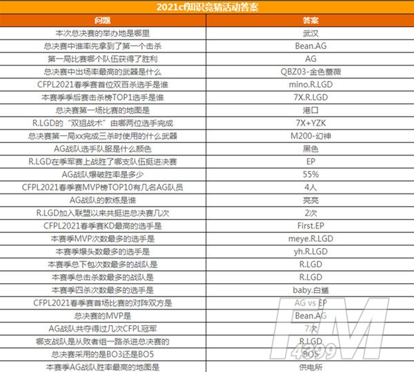 CF手游春季赛知识竞赛答案大全：2021穿越火线春季赛知识竞赛题库答案[多图]图片2