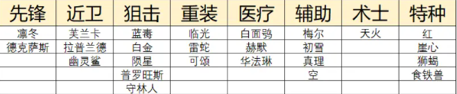 明日方舟二周年自选五星攻略：二周年自选五星最佳选择推荐[多图]图片3