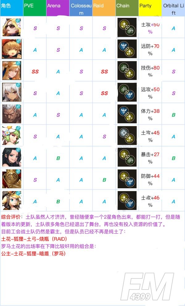 坎公骑冠剑角色强度排行：全角色强度排行榜一览[多图]图片8