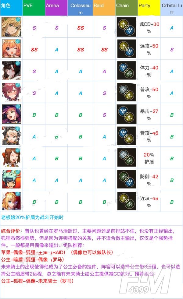 坎公骑冠剑角色强度排行：全角色强度排行榜一览[多图]图片12