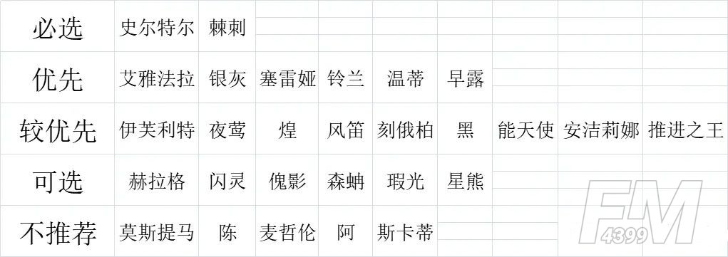 明日方舟二周年自选六星强烈推荐：二周年自选六星角色评分分析[多图]图片4