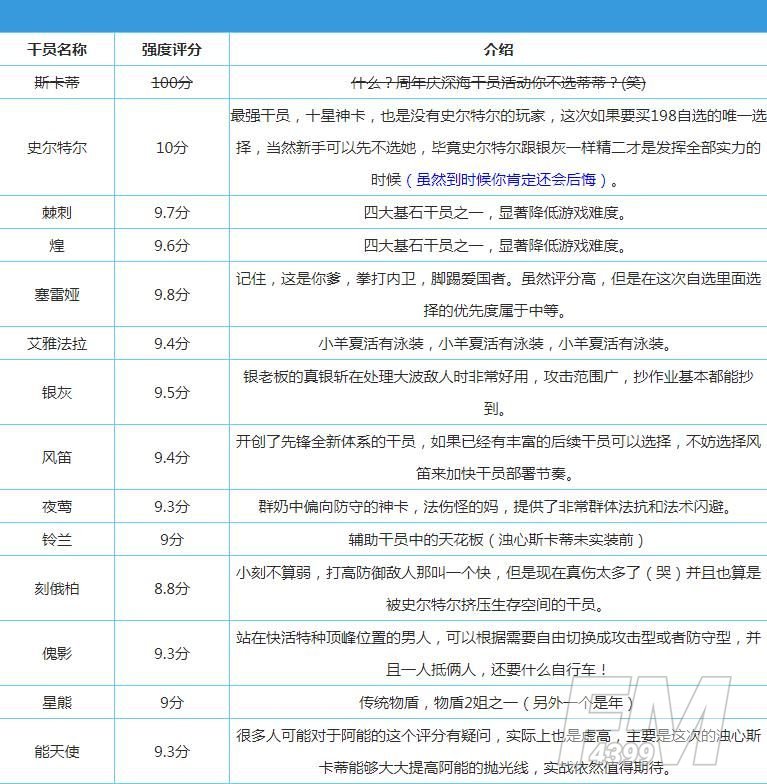 明日方舟二周年自选六星强烈推荐：二周年自选六星角色评分分析[多图]图片2