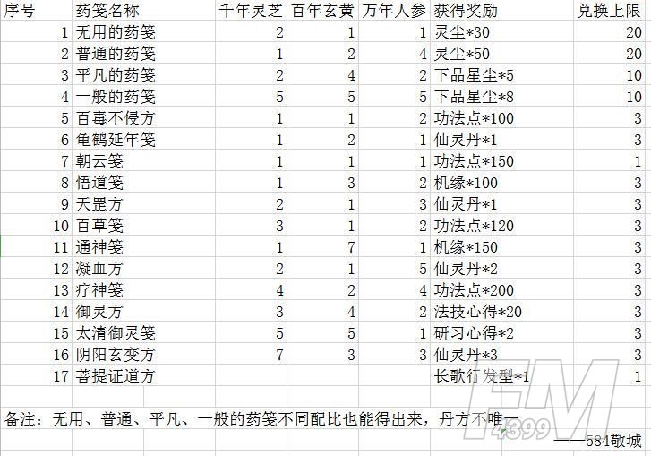 一念逍遥药方配比大全：菩提药方/炼药大殿/天罡配方一览[多图]图片3
