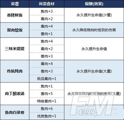 生化危机8食材怎么用？全食谱食材获取位置大全图片2