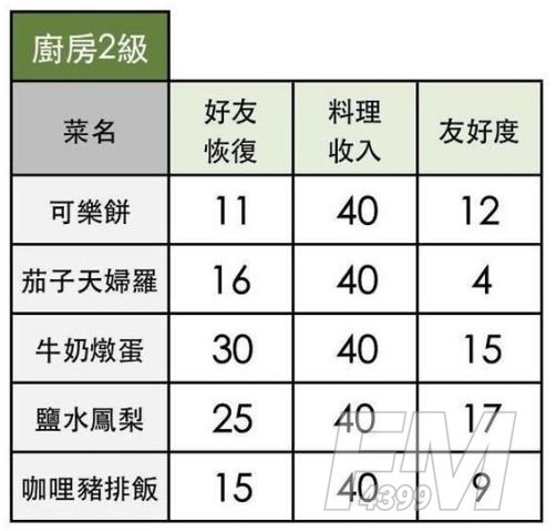 小森生活料理配方大全 料理怎么解锁[多图]图片4