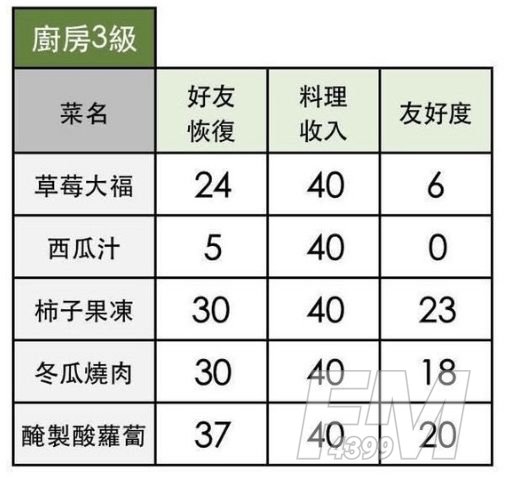 小森生活料理配方大全 料理怎么解锁[多图]图片6