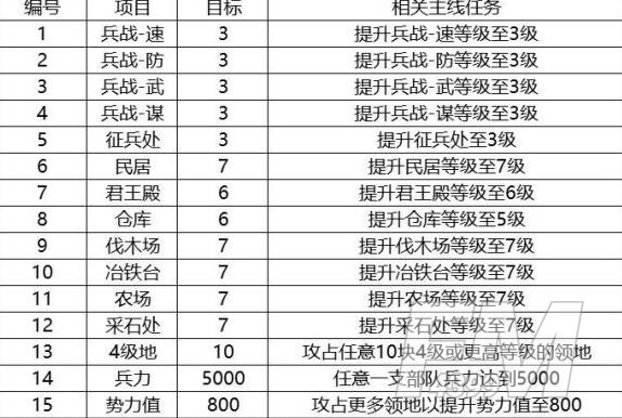 三国志战略版第九章任务攻略 第九章任务图文攻略[多图]图片2