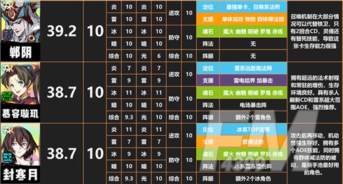 天地劫幽城再临角色强度榜 SSR角色强度排行最新[多图]图片2