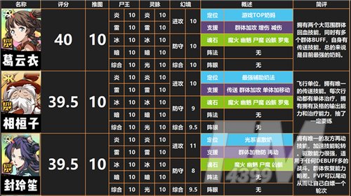 天地劫幽城再临角色强度榜 SSR角色强度排行最新[多图]图片1