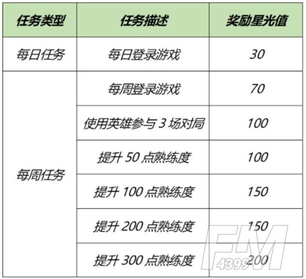 王者荣耀梦境修炼选哪个英雄好？专属梦境修炼英雄选择推荐[多图]图片2