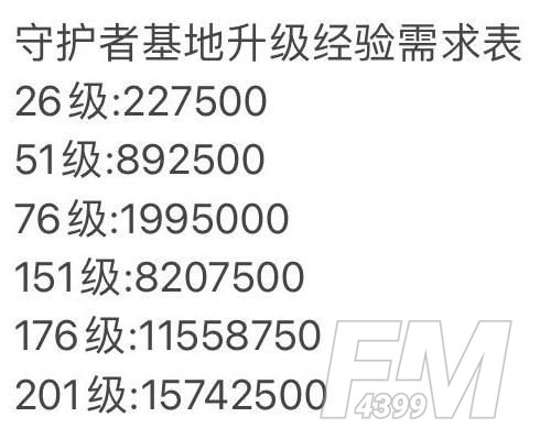 坎公骑冠剑守护者基地在哪？守护者基地升级所需经验一览表[多图]图片3