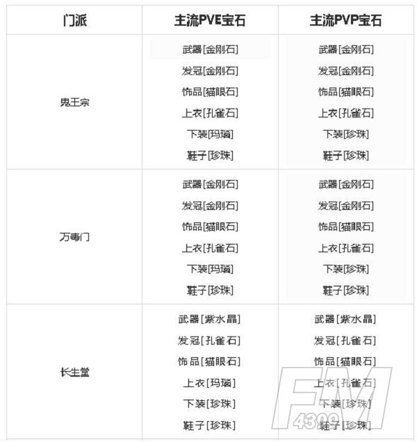 梦幻新诛仙宝石镶嵌搭配攻略 宝石属性强度一览图片6