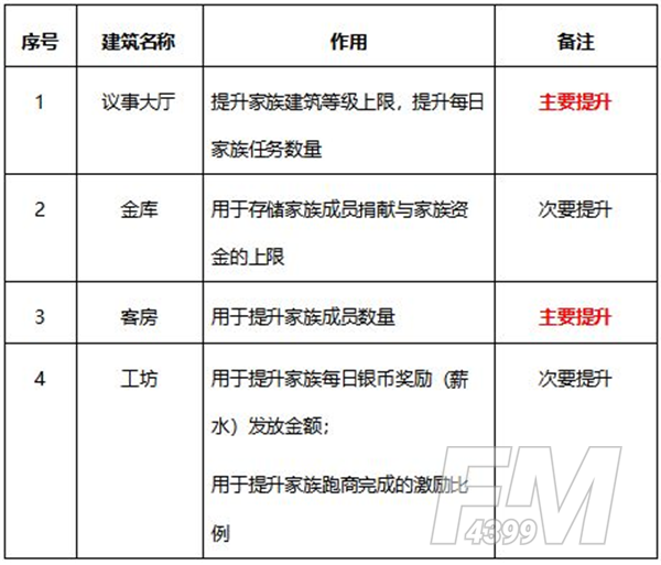 《有杀气童话2》家族系统玩法攻略