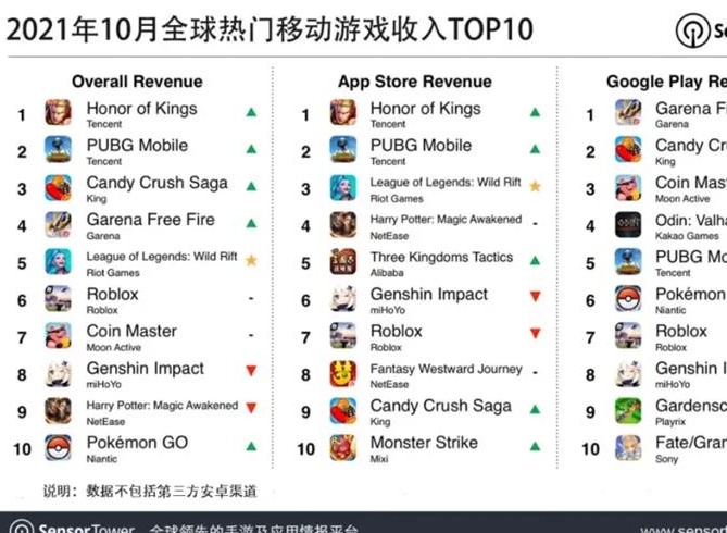 2021年10月全球手游收入TOP10榜单公布