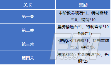 斗罗大陆H5璀璨冰灯第一关攻略